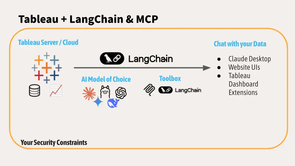 Start Building AI Applications with the Tableau MCP Starter Kit