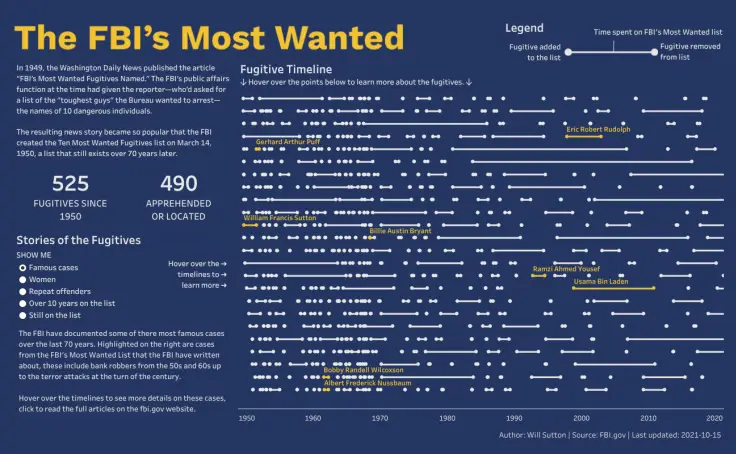 FBI's Most Wanted
