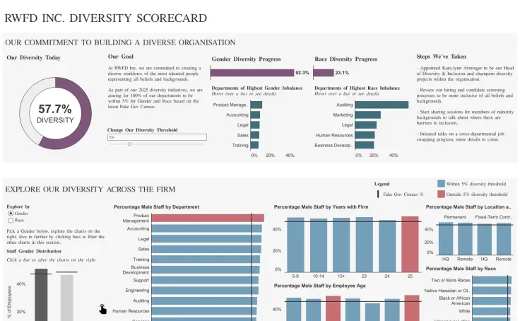 RWFD · Diversity Scorecard
