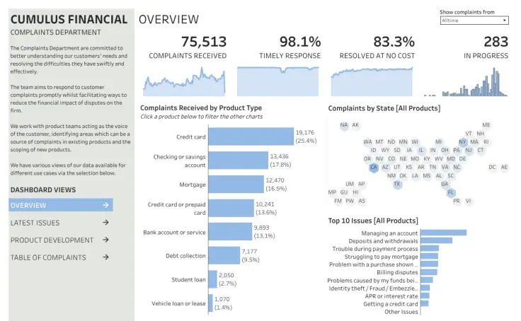 RWFD · Financial Complaints